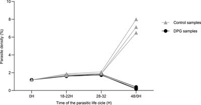 Synthetic Red Blood Cell-Specific Glycolytic Intermediate 2,3-Diphosphoglycerate (2,3-DPG) Inhibits Plasmodium falciparum Development In Vitro